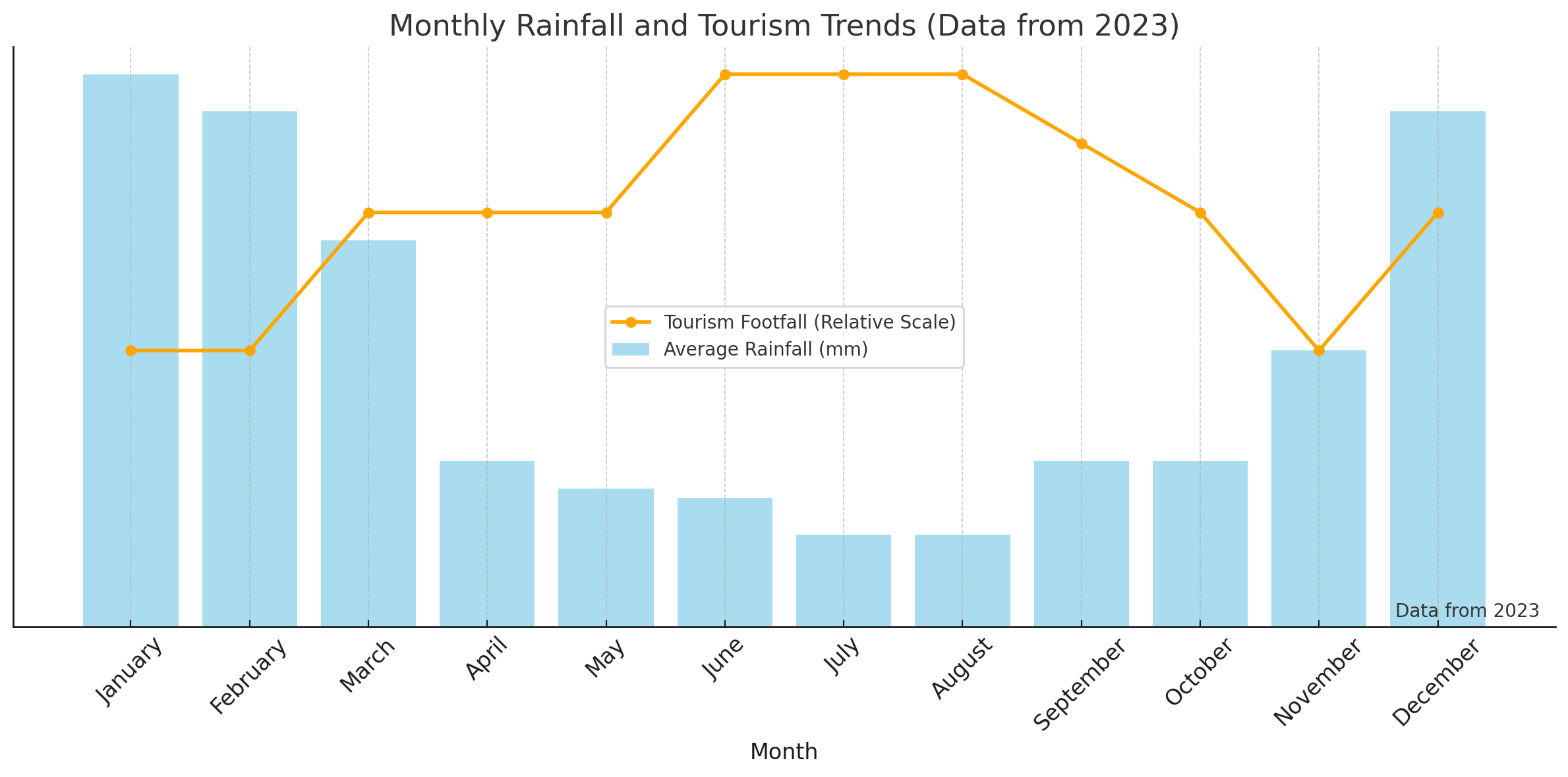 Graph showing monthly rainfall and tourism trends in Bali (2023)